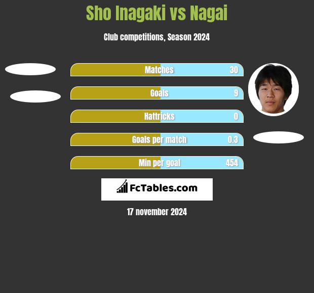 Sho Inagaki vs Nagai h2h player stats