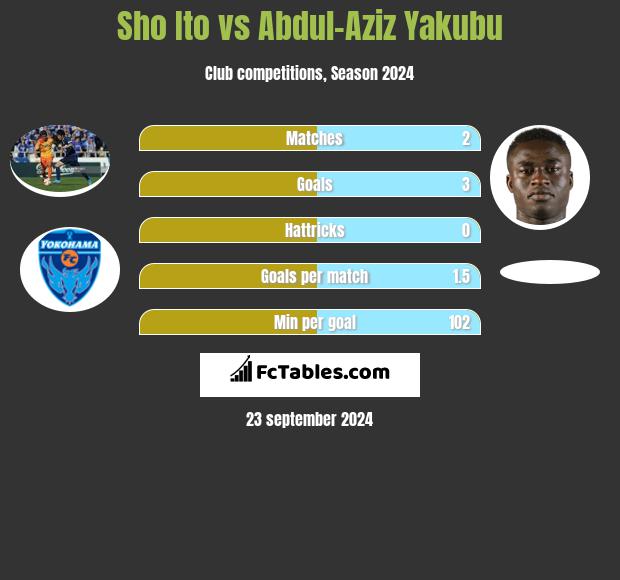 Sho Ito vs Abdul-Aziz Yakubu h2h player stats