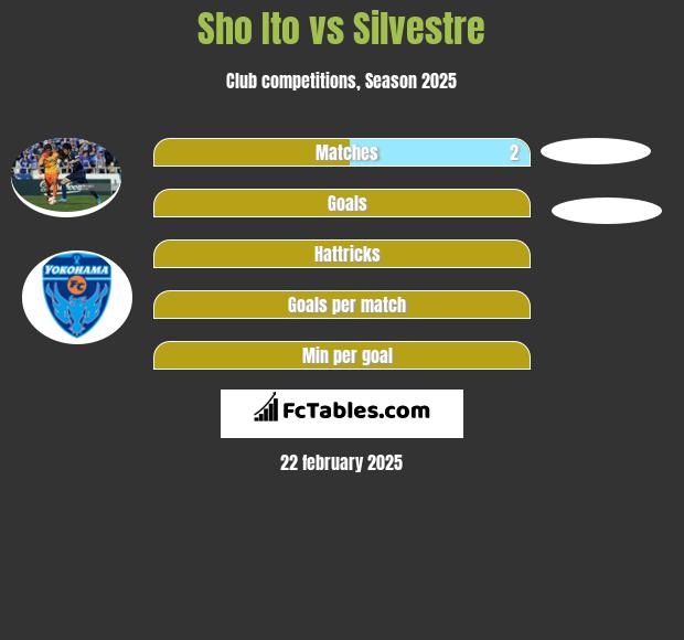 Sho Ito vs Silvestre h2h player stats