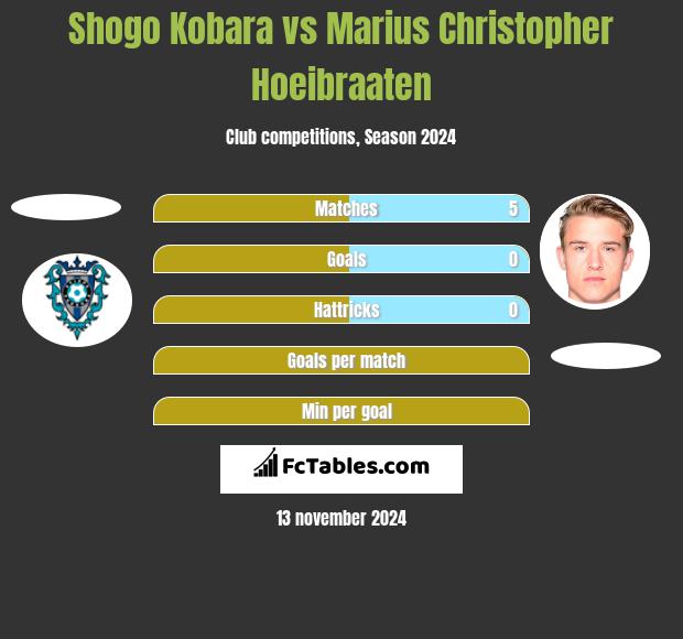 Shogo Kobara vs Marius Christopher Hoeibraaten h2h player stats