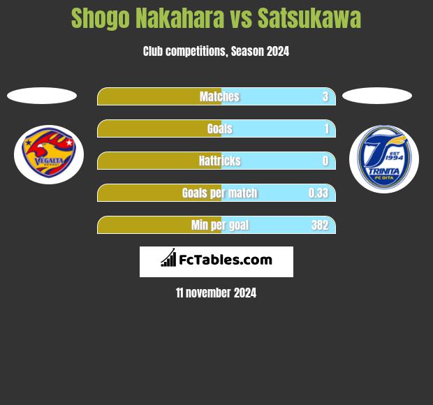 Shogo Nakahara vs Satsukawa h2h player stats