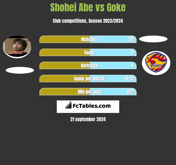 Shohei Abe vs Goke h2h player stats