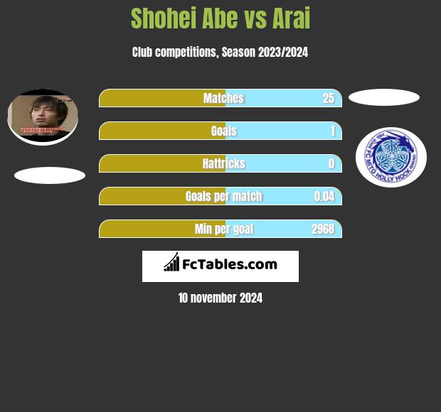 Shohei Abe vs Arai h2h player stats