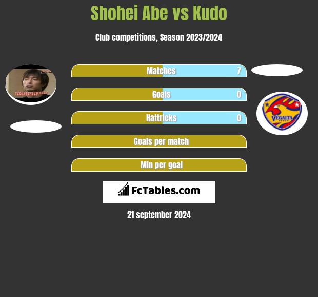 Shohei Abe vs Kudo h2h player stats