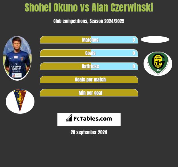 Shohei Okuno vs Alan Czerwiński h2h player stats