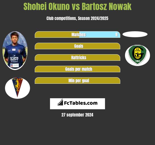 Shohei Okuno vs Bartosz Nowak h2h player stats