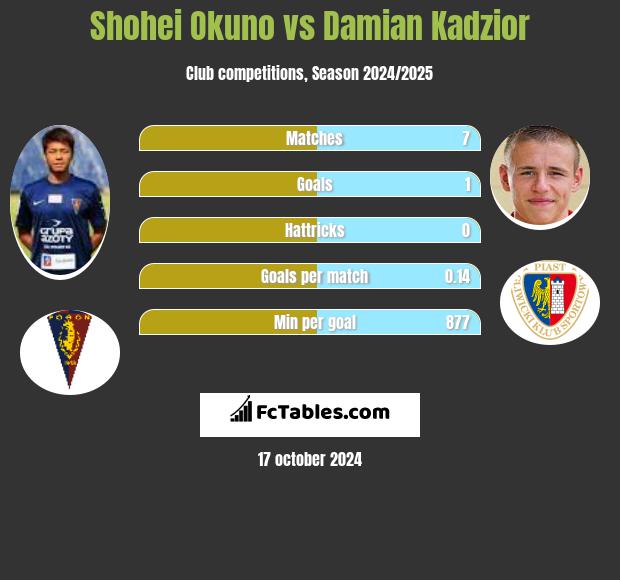 Shohei Okuno vs Damian Kadzior h2h player stats