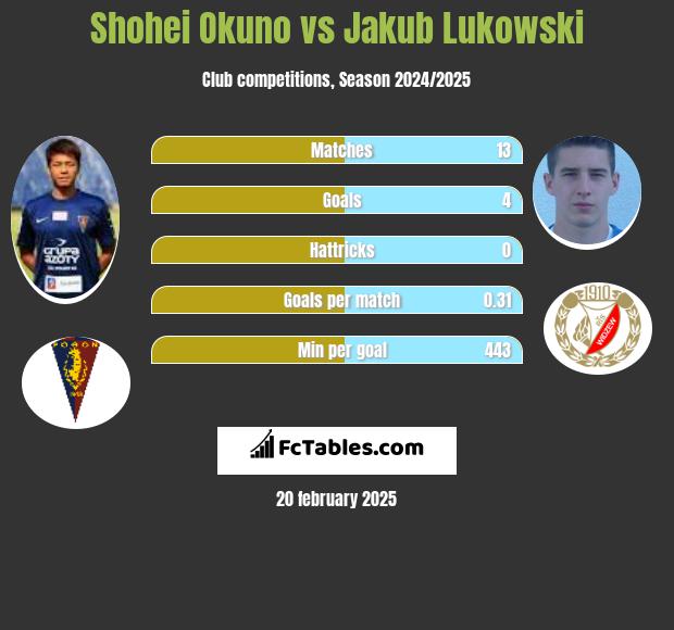 Shohei Okuno vs Jakub Łukowski h2h player stats