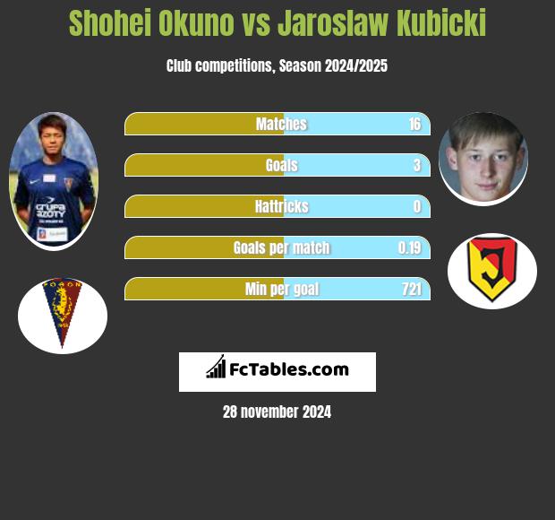 Shohei Okuno vs Jarosław Kubicki h2h player stats