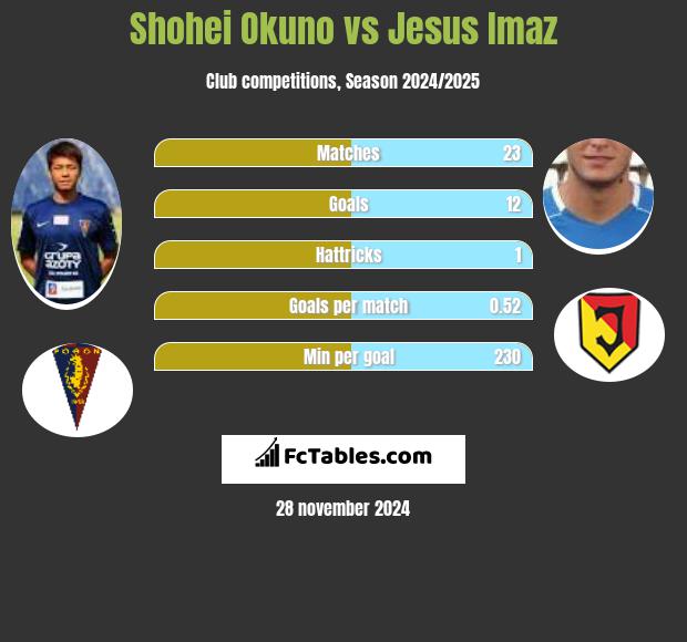 Shohei Okuno vs Jesus Imaz h2h player stats