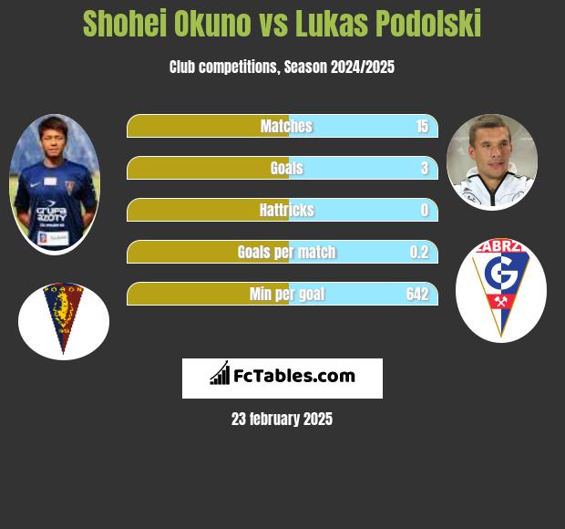 Shohei Okuno vs Lukas Podolski h2h player stats