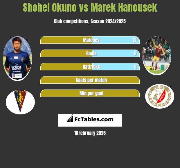 Shohei Okuno vs Marek Hanousek h2h player stats