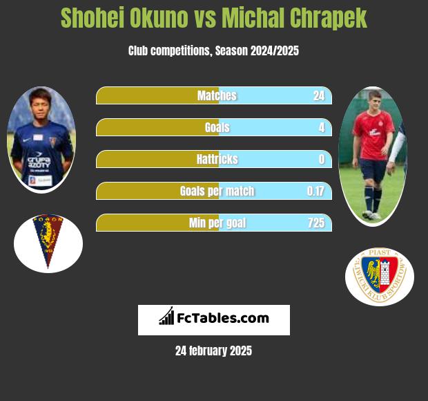 Shohei Okuno vs Michał Chrapek h2h player stats