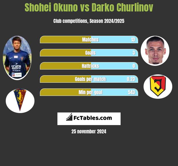 Shohei Okuno vs Darko Churlinov h2h player stats