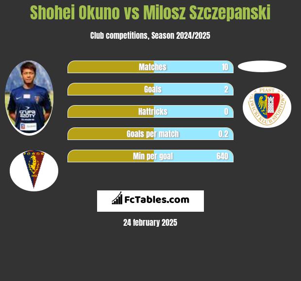 Shohei Okuno vs Milosz Szczepanski h2h player stats