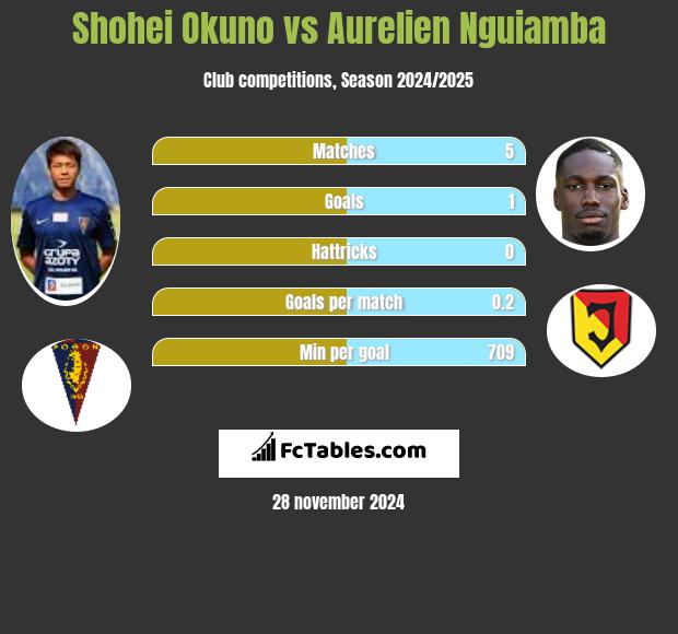 Shohei Okuno vs Aurelien Nguiamba h2h player stats