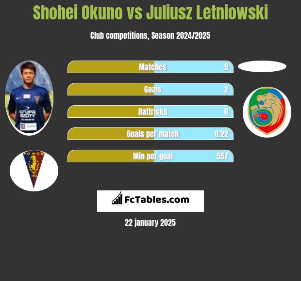 Shohei Okuno vs Juliusz Letniowski h2h player stats