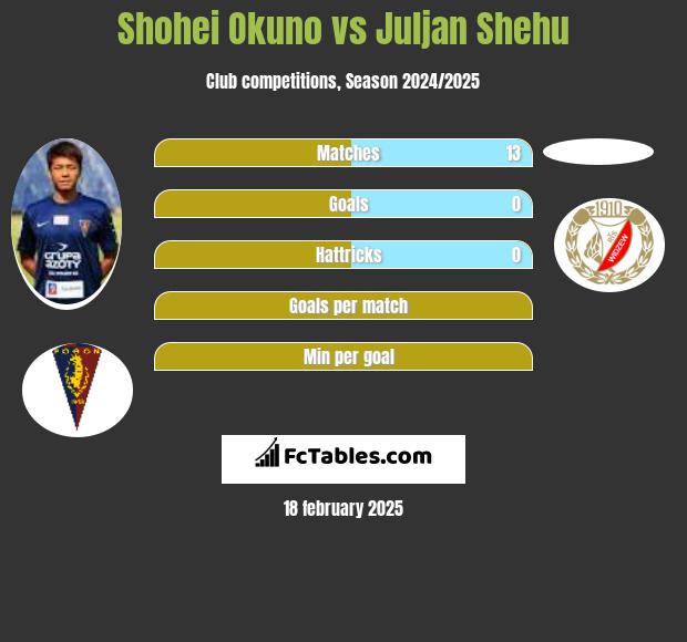 Shohei Okuno vs Juljan Shehu h2h player stats