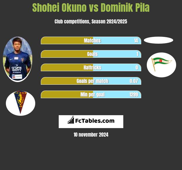 Shohei Okuno vs Dominik Pila h2h player stats