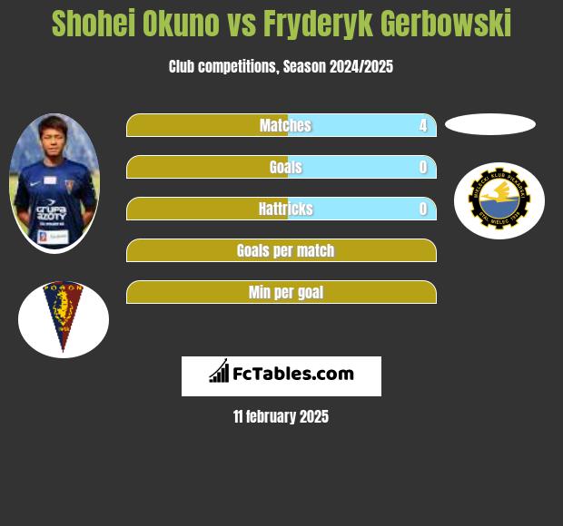 Shohei Okuno vs Fryderyk Gerbowski h2h player stats