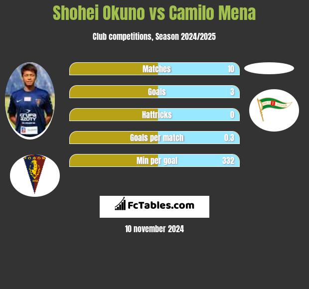 Shohei Okuno vs Camilo Mena h2h player stats