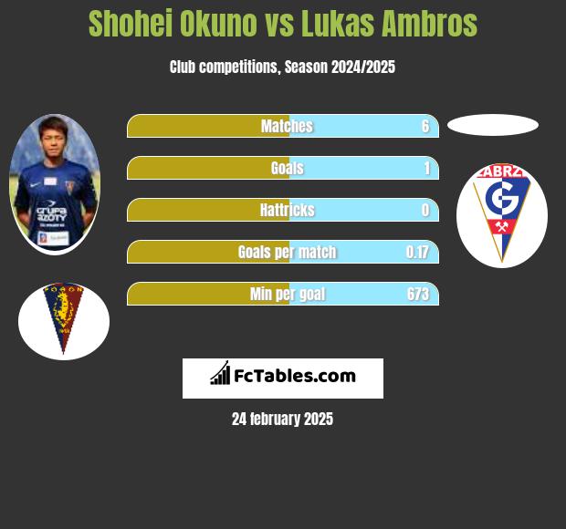 Shohei Okuno vs Lukas Ambros h2h player stats