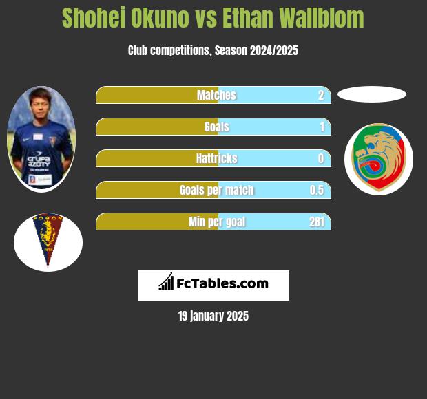 Shohei Okuno vs Ethan Wallblom h2h player stats