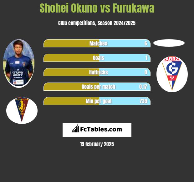 Shohei Okuno vs Furukawa h2h player stats