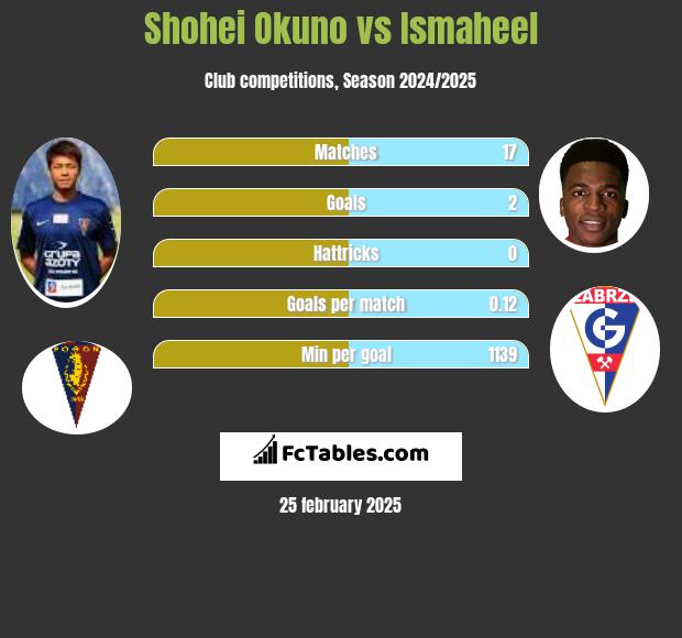 Shohei Okuno vs Ismaheel h2h player stats