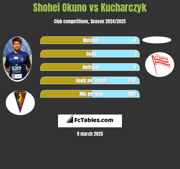 Shohei Okuno vs Kucharczyk h2h player stats