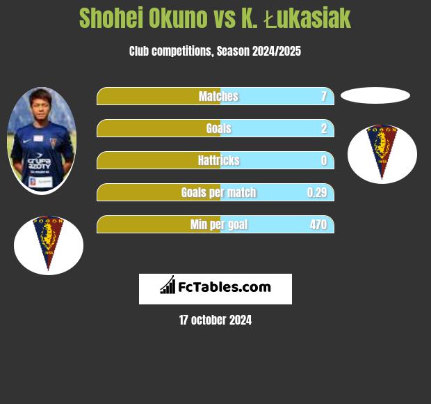 Shohei Okuno vs K. Łukasiak h2h player stats