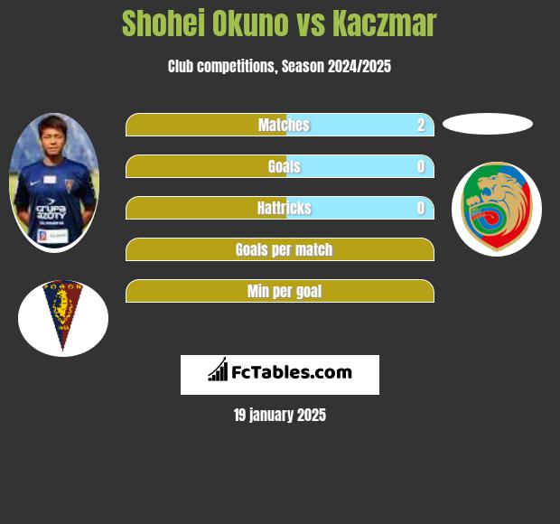 Shohei Okuno vs Kaczmar h2h player stats