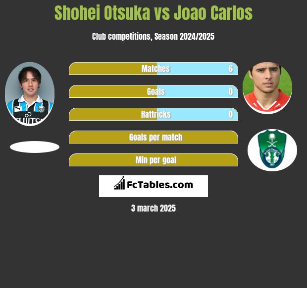 Shohei Otsuka vs Joao Carlos h2h player stats