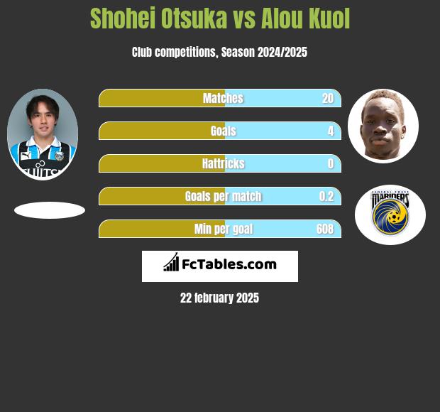 Shohei Otsuka vs Alou Kuol h2h player stats