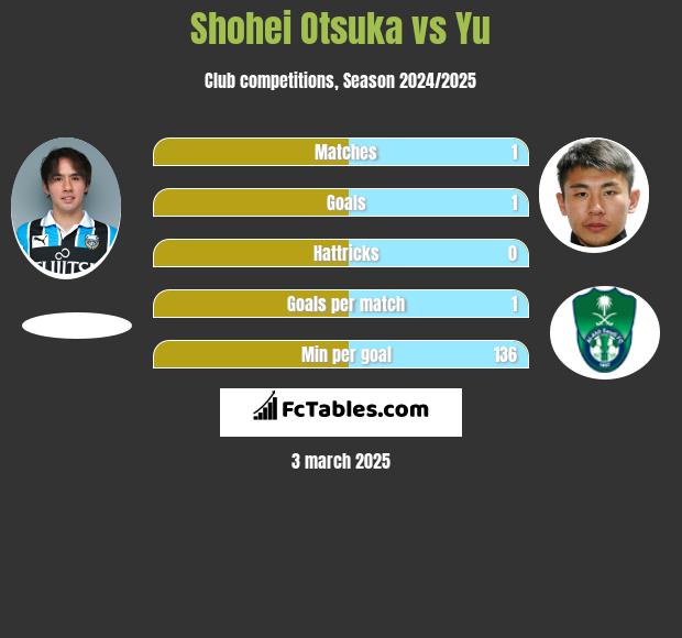 Shohei Otsuka vs Yu h2h player stats