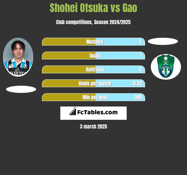 Shohei Otsuka vs Gao h2h player stats