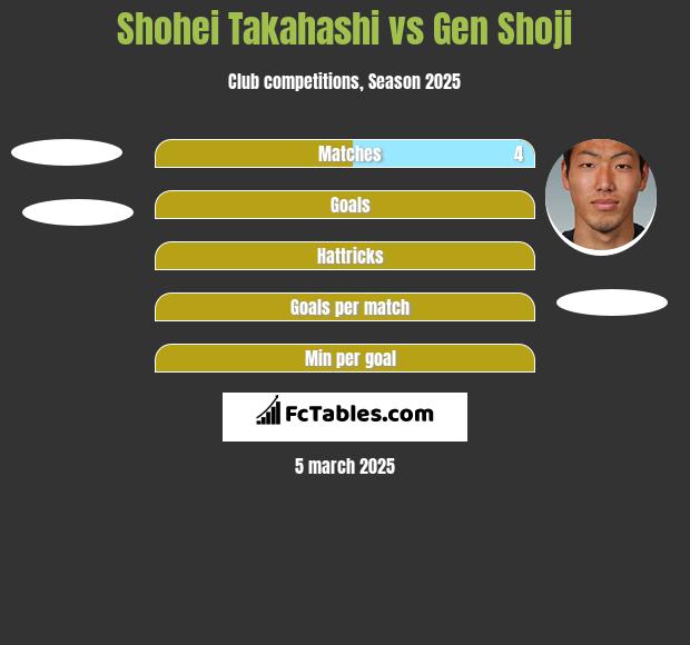 Shohei Takahashi vs Gen Shoji h2h player stats