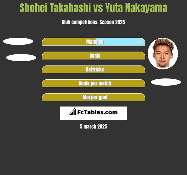 Shohei Takahashi vs Yuta Nakayama h2h player stats