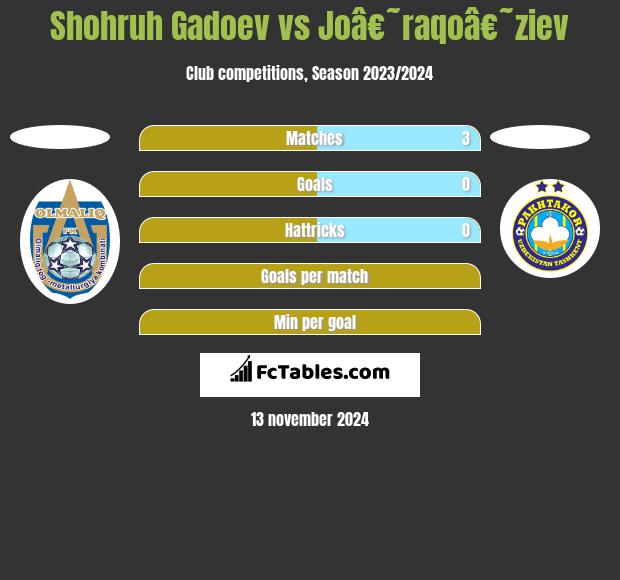 Shohruh Gadoev vs Joâ€˜raqoâ€˜ziev h2h player stats