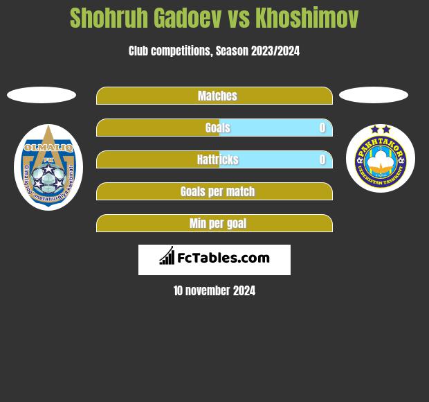 Shohruh Gadoev vs Khoshimov h2h player stats