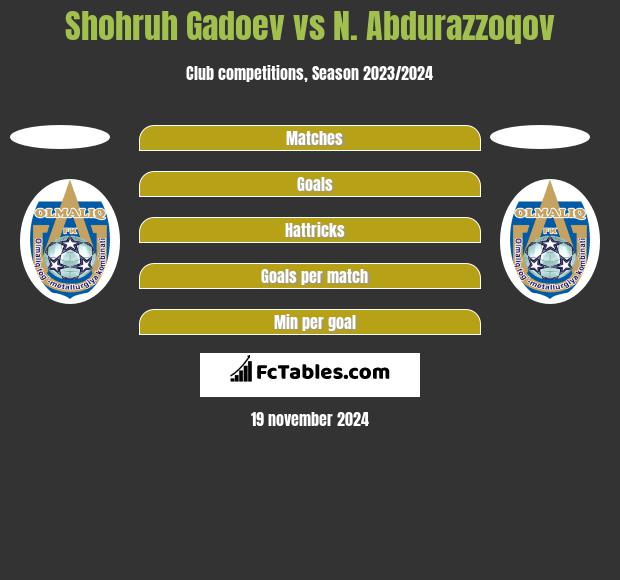 Shohruh Gadoev vs N. Abdurazzoqov h2h player stats