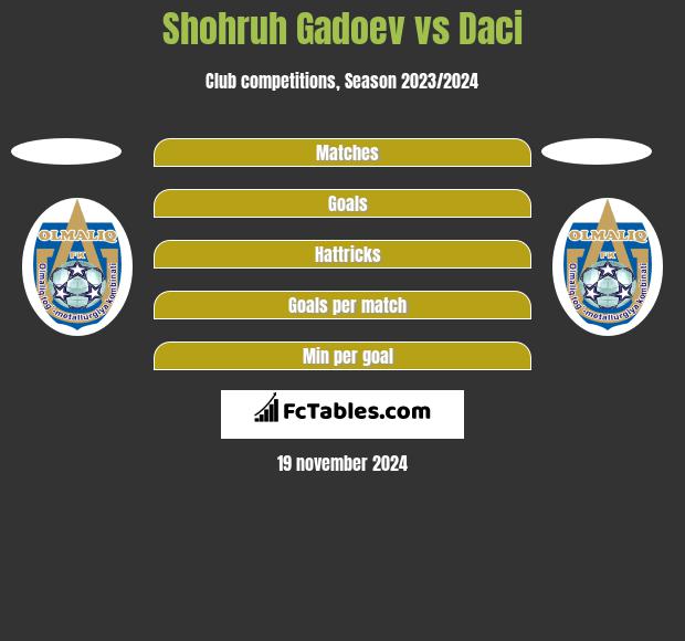 Shohruh Gadoev vs Daci h2h player stats