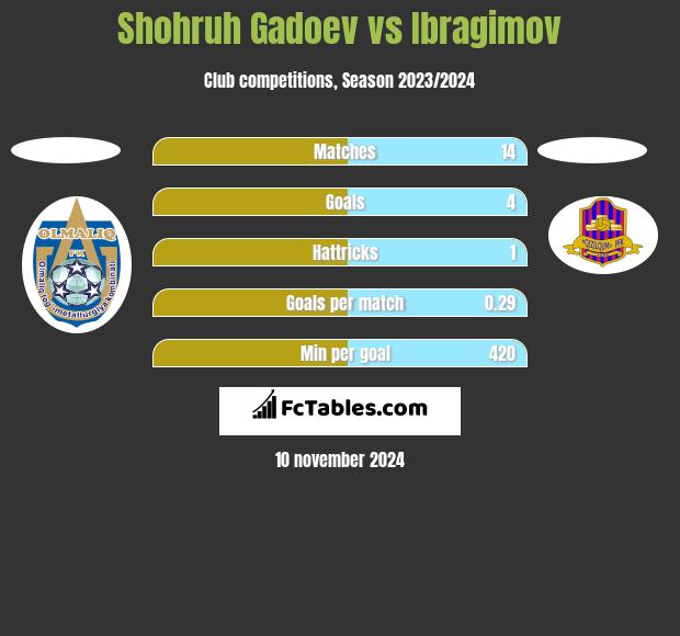 Shohruh Gadoev vs Ibragimov h2h player stats