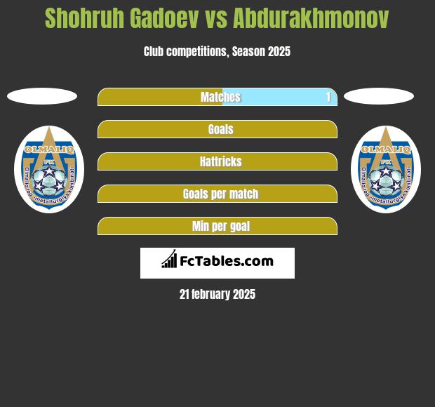 Shohruh Gadoev vs Abdurakhmonov h2h player stats