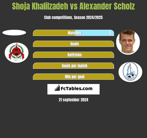 Shoja Khalilzadeh vs Alexander Scholz h2h player stats