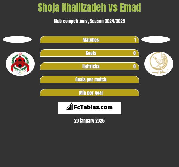 Shoja Khalilzadeh vs Emad h2h player stats