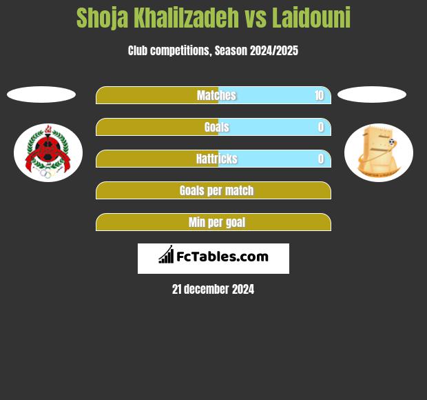 Shoja Khalilzadeh vs Laidouni h2h player stats