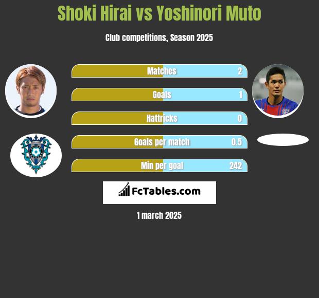 Shoki Hirai vs Yoshinori Muto h2h player stats