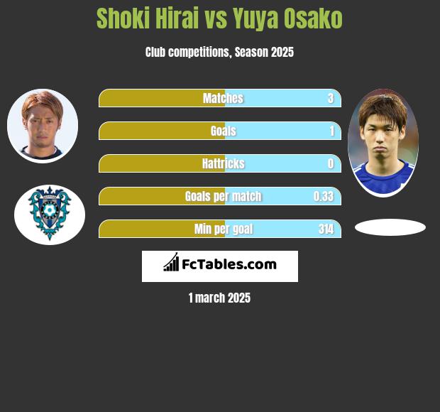 Shoki Hirai vs Yuya Osako h2h player stats