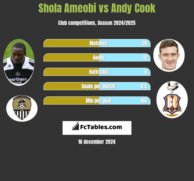 Shola Ameobi vs Andy Cook h2h player stats